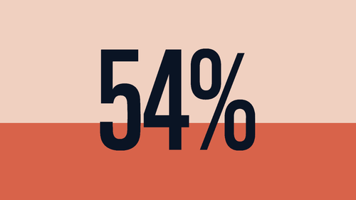 Bold dark navy "54%" text centered over a two-tone background split horizontally between light blush pink (top) and terracotta red-orange (bottom), visually representing a percentage fill or progress graphic.