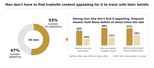 Graphic showing that among men who don’t find tradwife content appealing, frequent viewers are about twice as likely to agree with retrograde statements about women