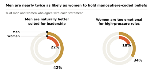 Graphic showing that men are nearly twice as likely to agree that men are naturally better suited for leadership (M: 42% vs. W: 22%) and that women are too emotional for high-pressure roles (M: 34% vs. W: 18%)